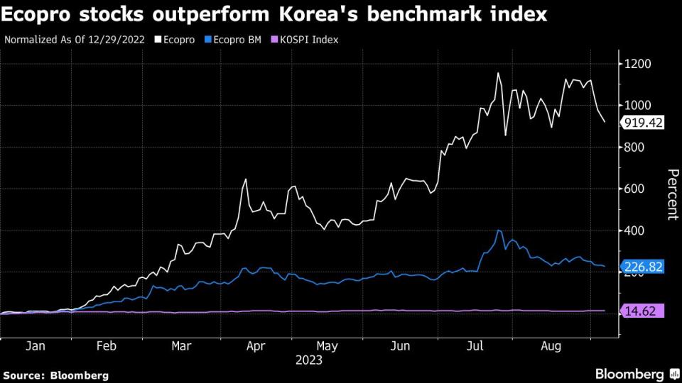 Source Bloomberg