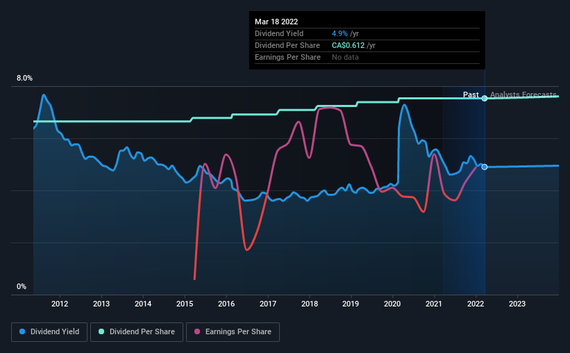 historic-dividend