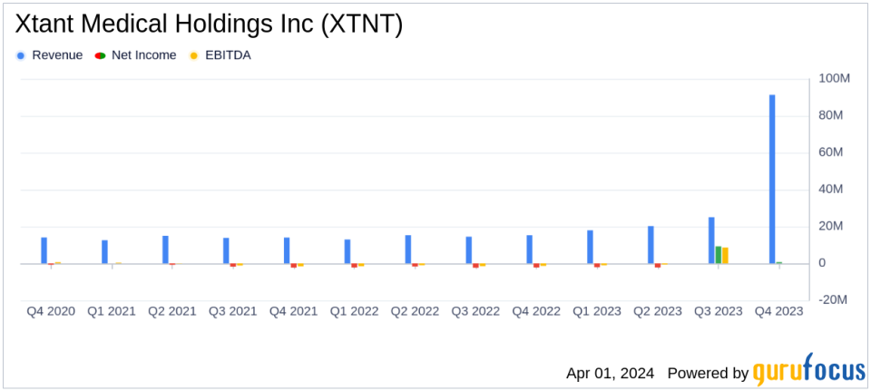 Xtant Medical Holdings Inc (XTNT) Reports Record Revenue in 2023, Outpacing Analyst Estimates