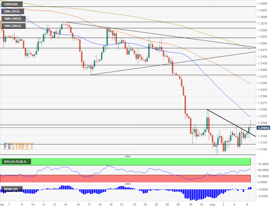 GBP USD technical analysis August 6 2019