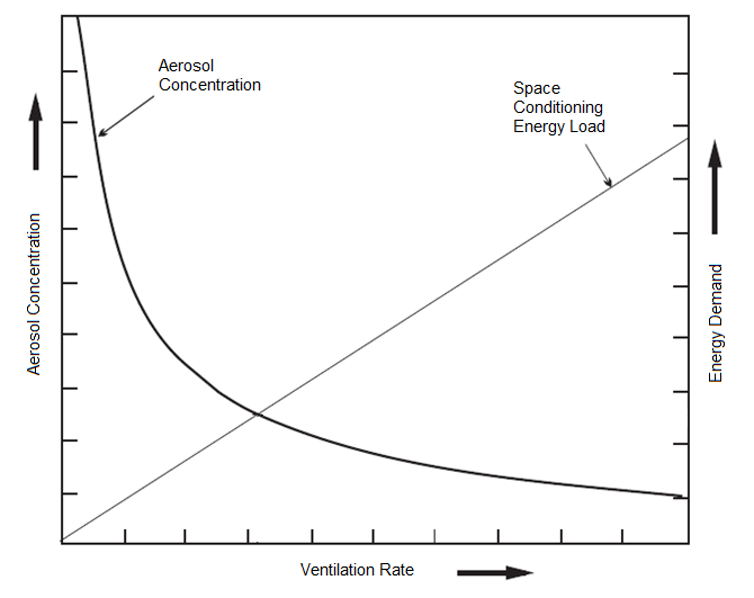 <span class="caption">The relationship between the ventilation rate and the aerosol concentration in well-mixed rooms.</span> <span class="attribution"><span class="source">The authors</span></span>