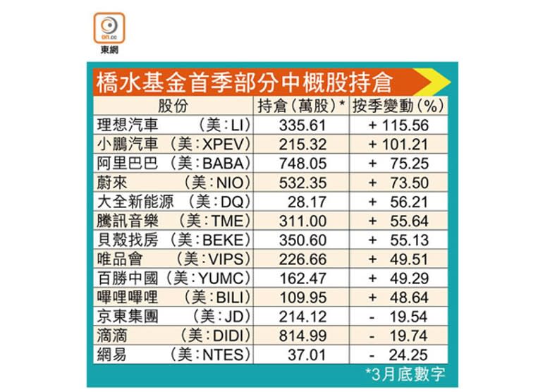 橋水基金首季部分中概股持倉