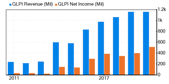 Gaming and Leisure Properties Stock Appears To Be Modestly Overvalued