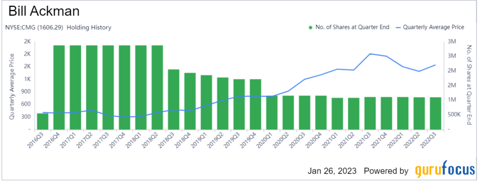 Why Is the Market Still So Bullish on Chipotle?