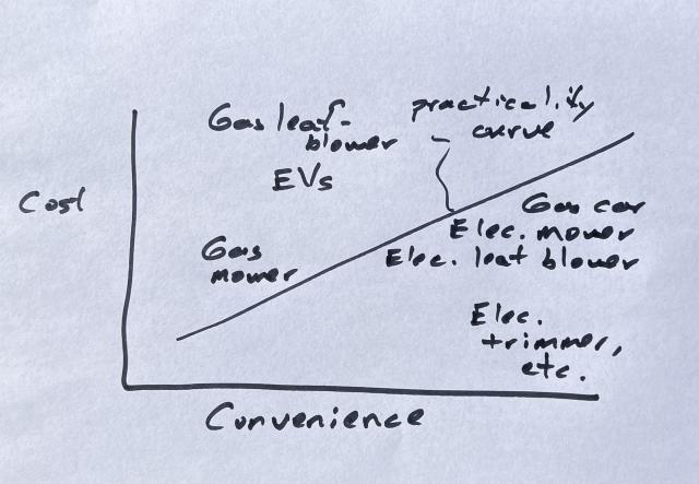 Why my lawnmower is electric, but my car isn't