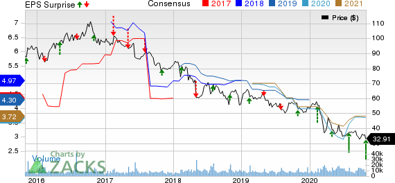 Molson Coors Beverage Company Price, Consensus and EPS Surprise