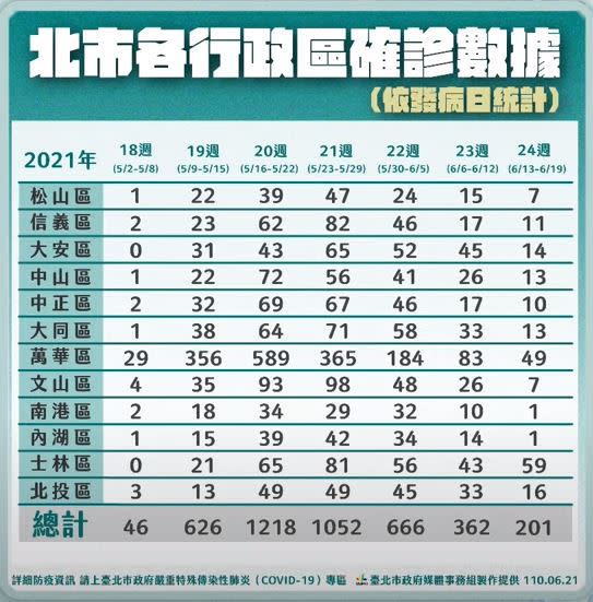 快新聞／士林長照瞞疫、北農爆群聚　柯文哲曝2區未按「清零計畫」