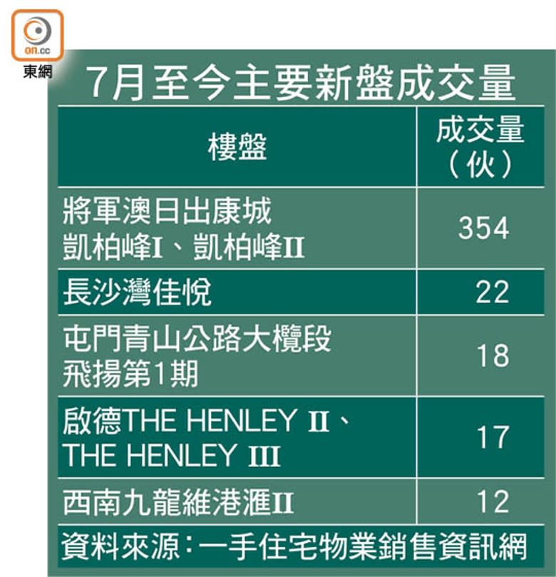 7月至今主要新盤成交量