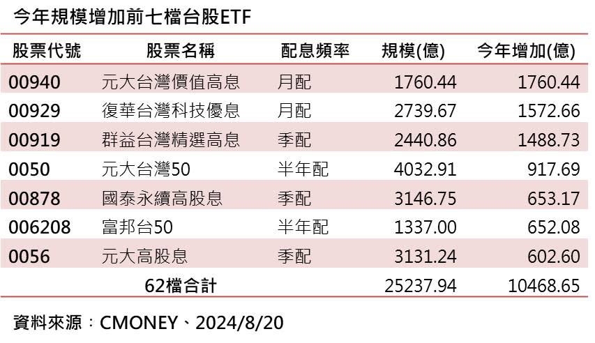 台股ETF規模7千金