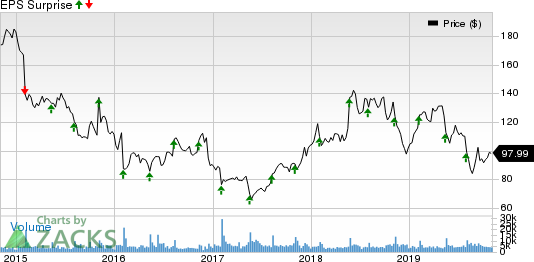 Ralph Lauren Corporation Price and EPS Surprise