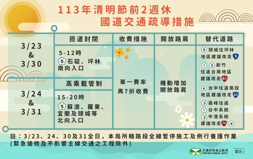 清明節連假前2個週休提前掃墓，國道通行費可享單一費率再7折優惠。（高公局提供）