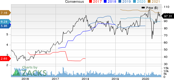 FMC Corporation Price and Consensus