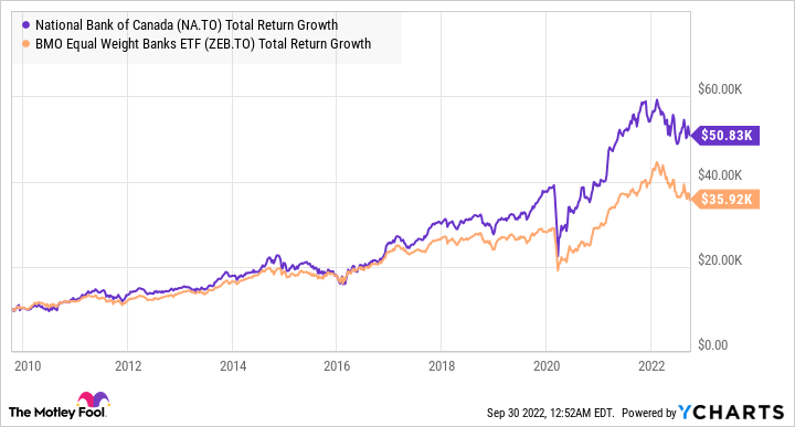 NA Total Return Level Chart