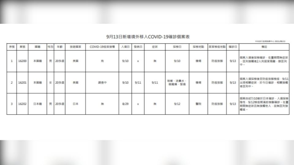 新增3例境外移入個案。（圖／中央流行疫情指揮中心）