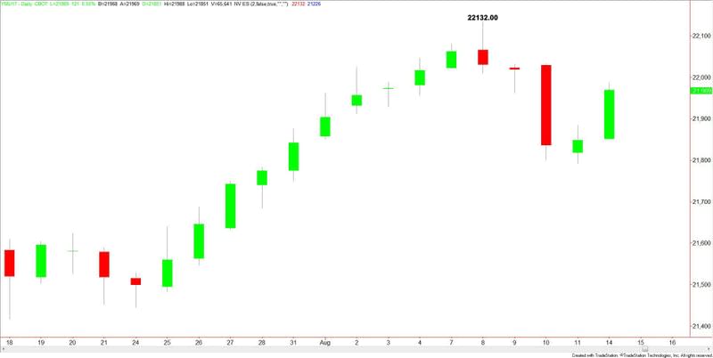 Dow Jones Industrial Average