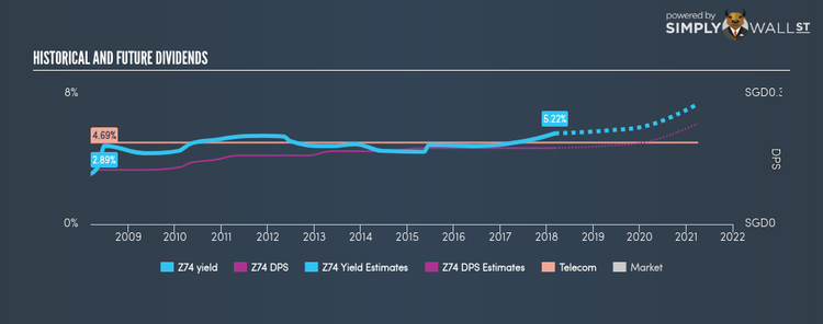 SGX:Z74 Historical Dividend Yield Mar 8th 18