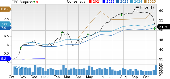 Allison Transmission Holdings, Inc. Price, Consensus and EPS Surprise