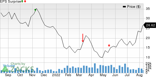 Shoals Technologies Group, Inc. Price and EPS Surprise