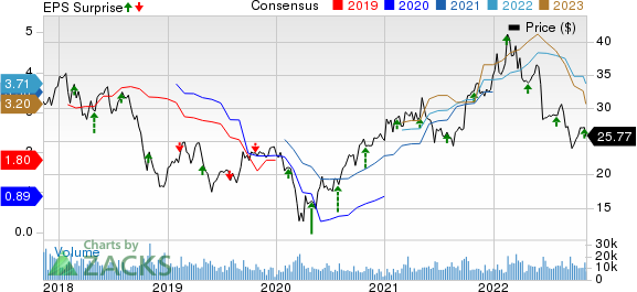 Huntsman Corporation Price, Consensus and EPS Surprise