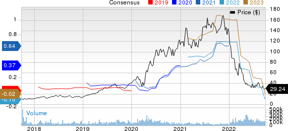 Shopify Inc. Price and Consensus