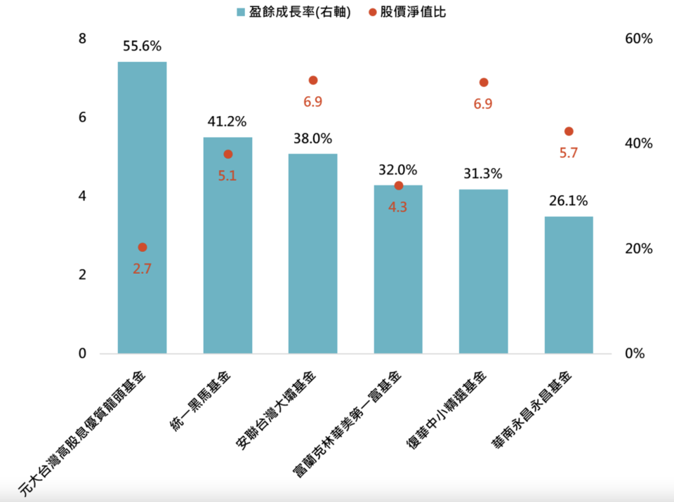 資料來源：Lipper，「鉅亨買基金」整理，資料日期：2023/1/31，統一以新台幣計算。此資料僅為歷史數據模擬回測，不為未來投資獲利之保證，在不同指數走勢、比重與期間下，可能得到不同數據結果。投資人因不同時間進場，將有不同之投資績效，過去之績效亦不代表未來績效之保證。