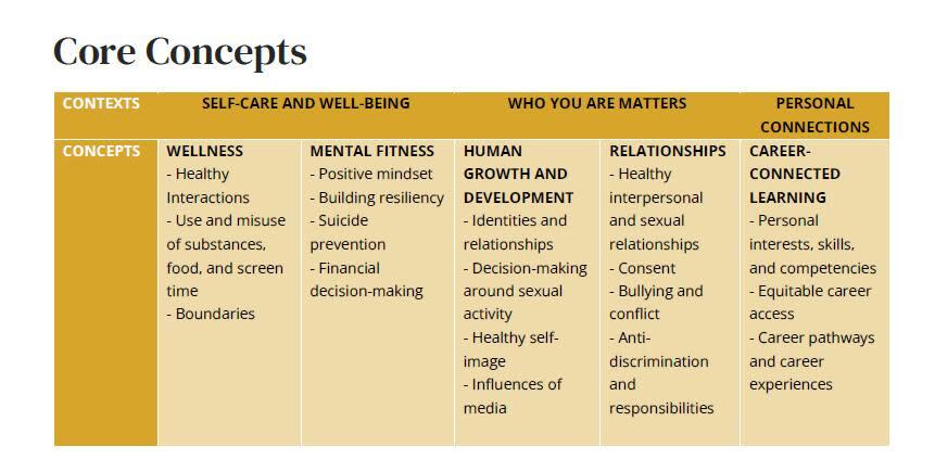 The core concepts listed in a teacher's guidance document for Personal Wellness 9, which covers sex education.