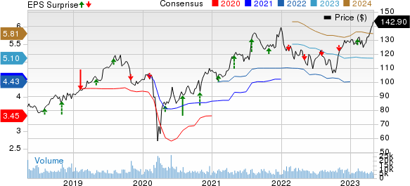 Yum! Brands, Inc. Price, Consensus and EPS Surprise