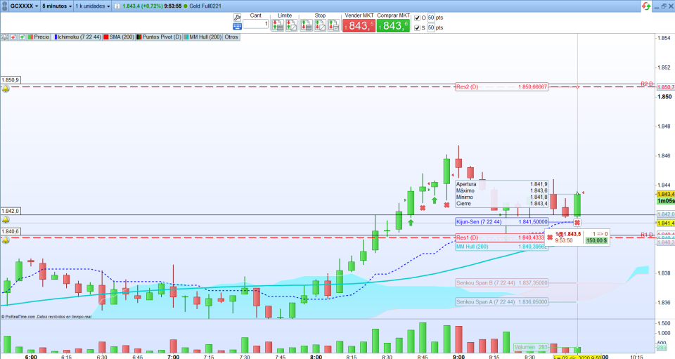 Oro: trading de corto plazo