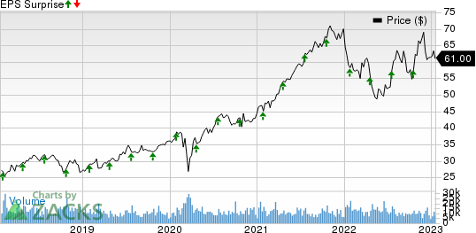 Nasdaq, Inc. Price and EPS Surprise