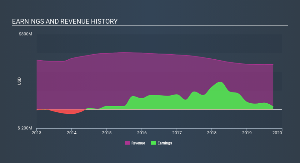 NYSE:RPAI Income Statement, December 21st 2019