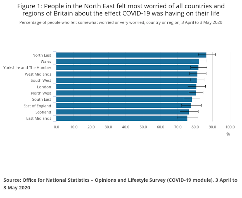 The North East is the most worried region about coronavirus (ONS)