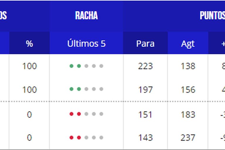 La tabla de posiciones del grupo H del Mundial de básquet 2023