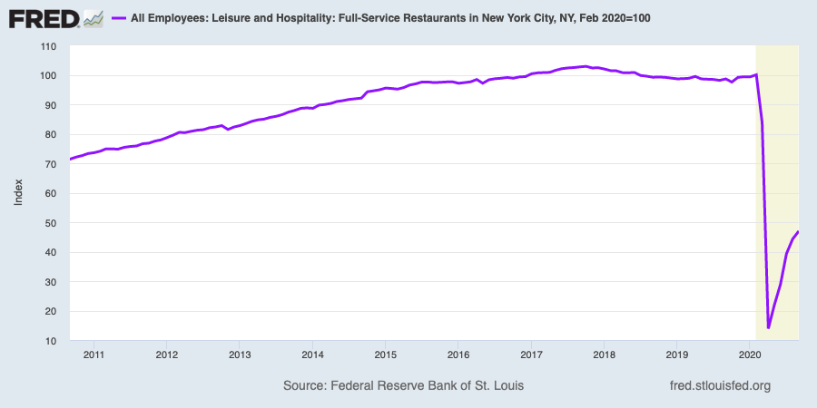Overall employment at New York City full-service restaurants is down more than 50% from levels that prevailed just before the pandemic. (Source: FRED)