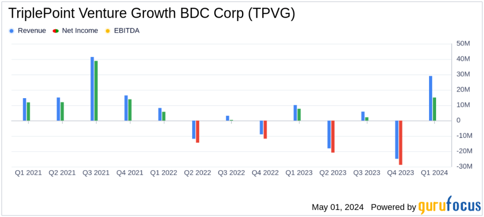 TriplePoint Venture Growth BDC Corp. Q1 2024 Earnings: A Close Look at Performance Against Analyst Expectations