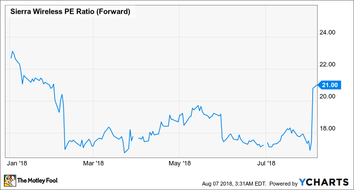 SWIR PE Ratio (Forward) Chart