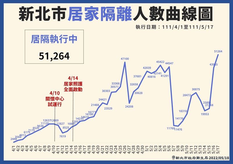 0518新北市居家隔離曲線圖(圖/新北市衛生局提供)