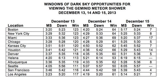 All times in this chart are a.m. and are local standard times. “MS” is the time of moonset. “Dawn” is the time when morning (astronomical) twilight begins. “Win” is the available window of dark sky composed of the number of minutes between t