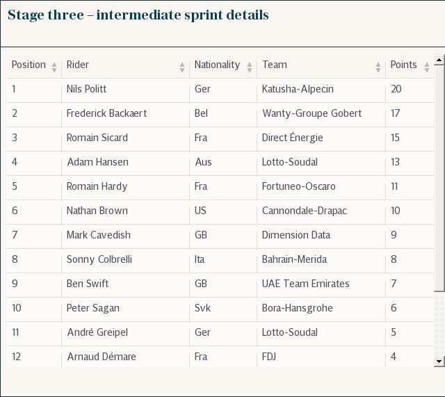 Stage three – intermediate sprint details