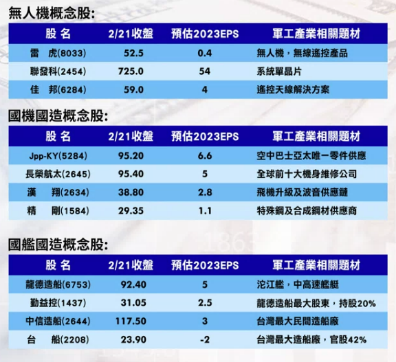 雷虎領銜！軍工帶頭衝 jpp-KY強勢漲停