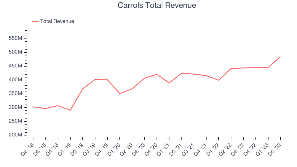 Carrols Total Revenue