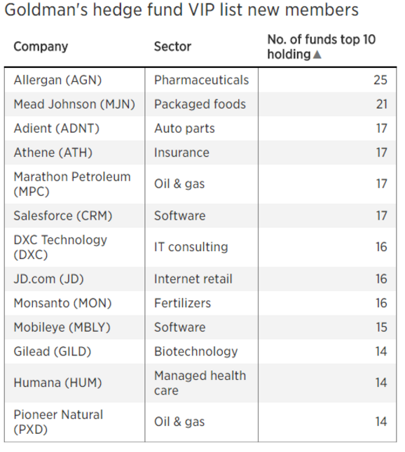 高盛對沖基金VIP名單新進榜的13檔個股。(圖：CNBC，來源：高盛)