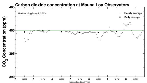 Courtesy of Scripps Institution of Oceanography