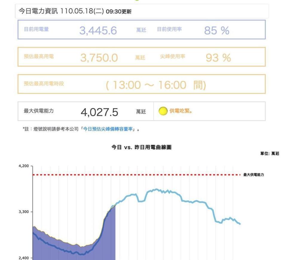 台電官網顯示，今上午供電燈號再次亮出黃燈，電量再度吃緊。（翻攝自台電網站taipower.com）