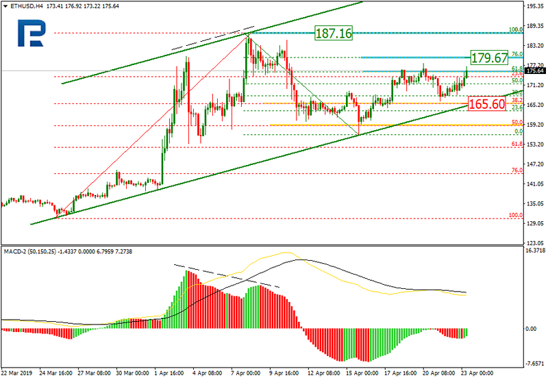 ETHUSD H4 Chart