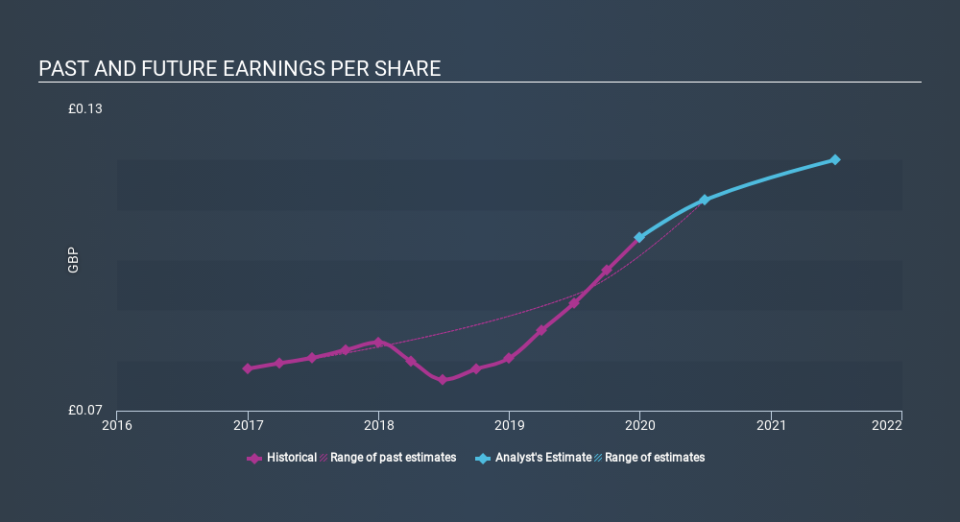 AIM:TSTL Past and Future Earnings, March 18th 2020