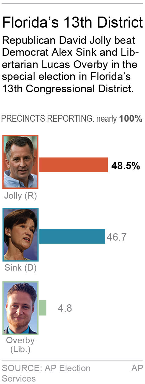 Graphic shows results for special congressional election in Floridaâ€™s 13th District; 1c x 4 inches; 46.5 mm x 101 mm;