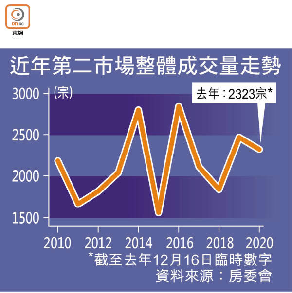 近年第二市場整體成交量走勢