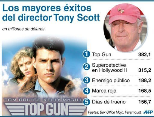 Lista de las películas más exitosas del director Tony Scott, quien se suicidó el domingo 19 de agosto a los 68 años de edad, cerca de Los Ángeles (EEUU). (AFP | )