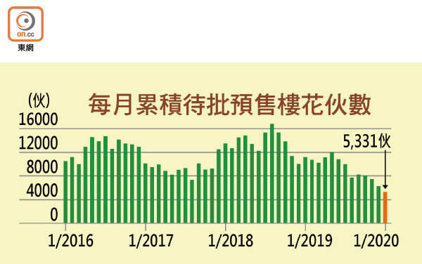 每月累積待批預售樓花伙數