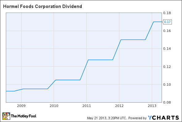 HRL Dividend Chart